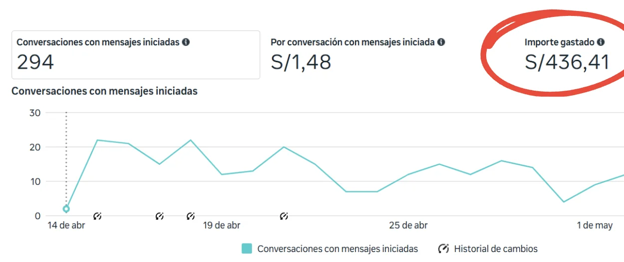 Panel de Meta: 294 conversaciones a S/1.48