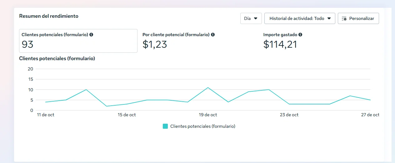 Panel de Meta: 93 clientes potenciales a $1.23, $114.21 invertidos