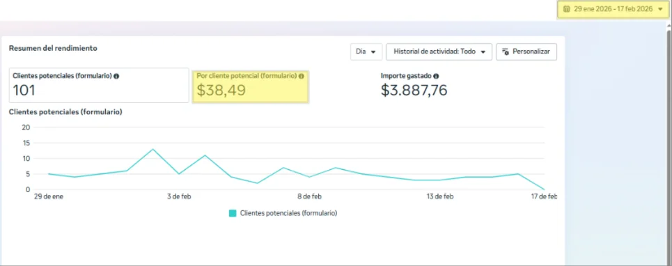 Panel de Meta: 101 clientes potenciales a $38.49 MXN, $3,887.76 MXN invertidos